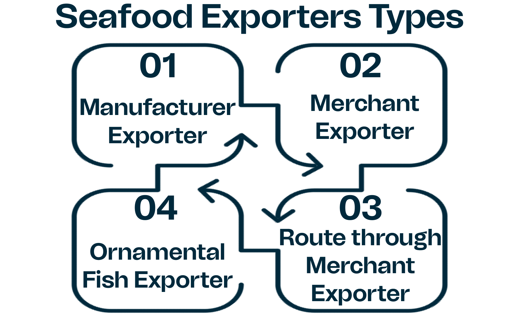 There are four types of seafod exporters. manufacturer exporter , merchant exporter , ornamental fish exporter , and route through merchant exporter. 